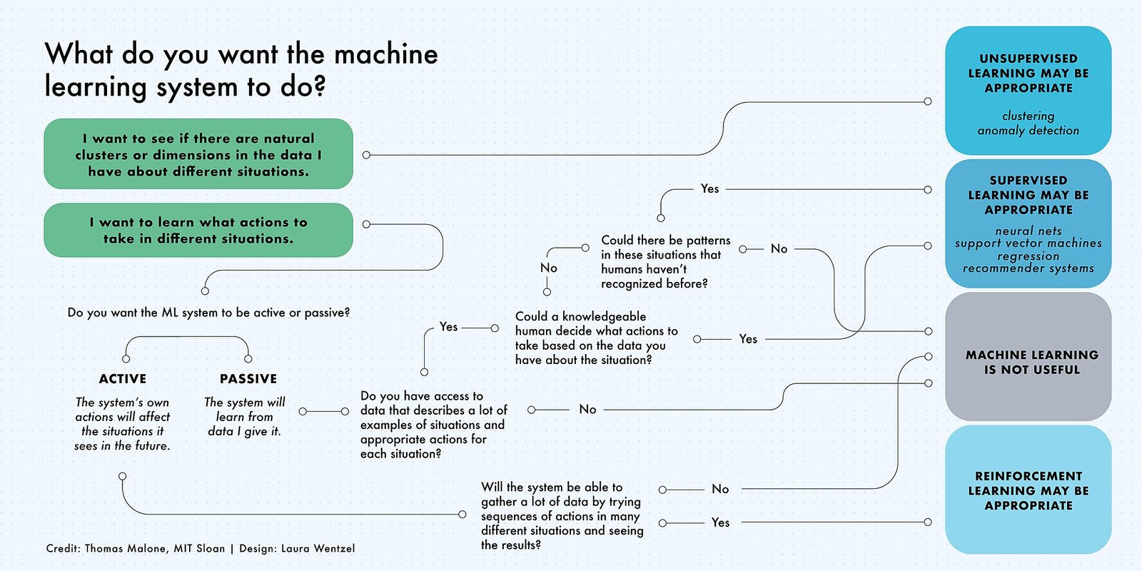 Machine learning infographic