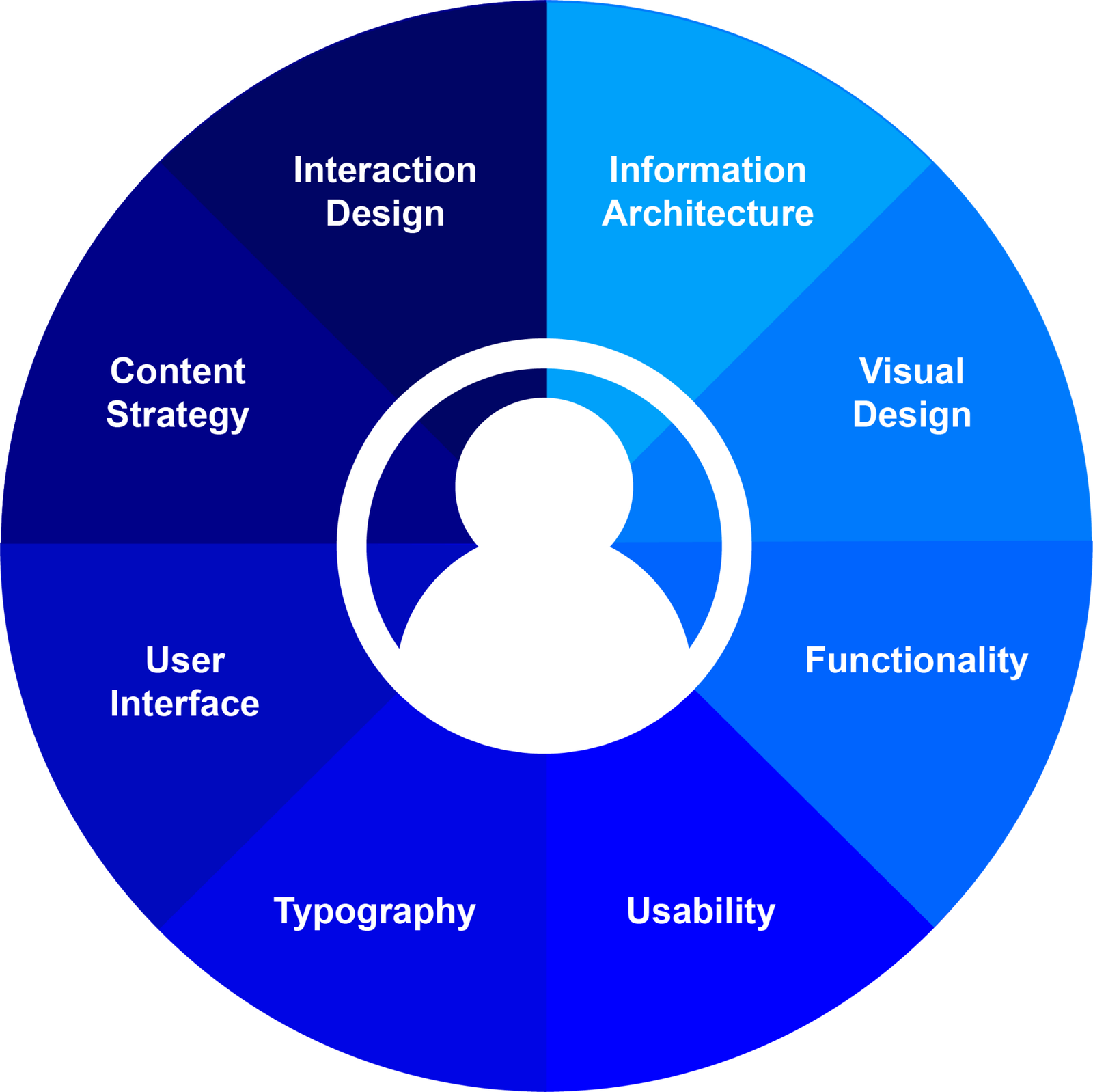 UX design overview graphic