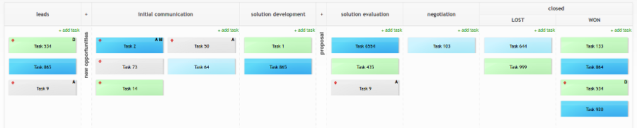Sales pipeline management board