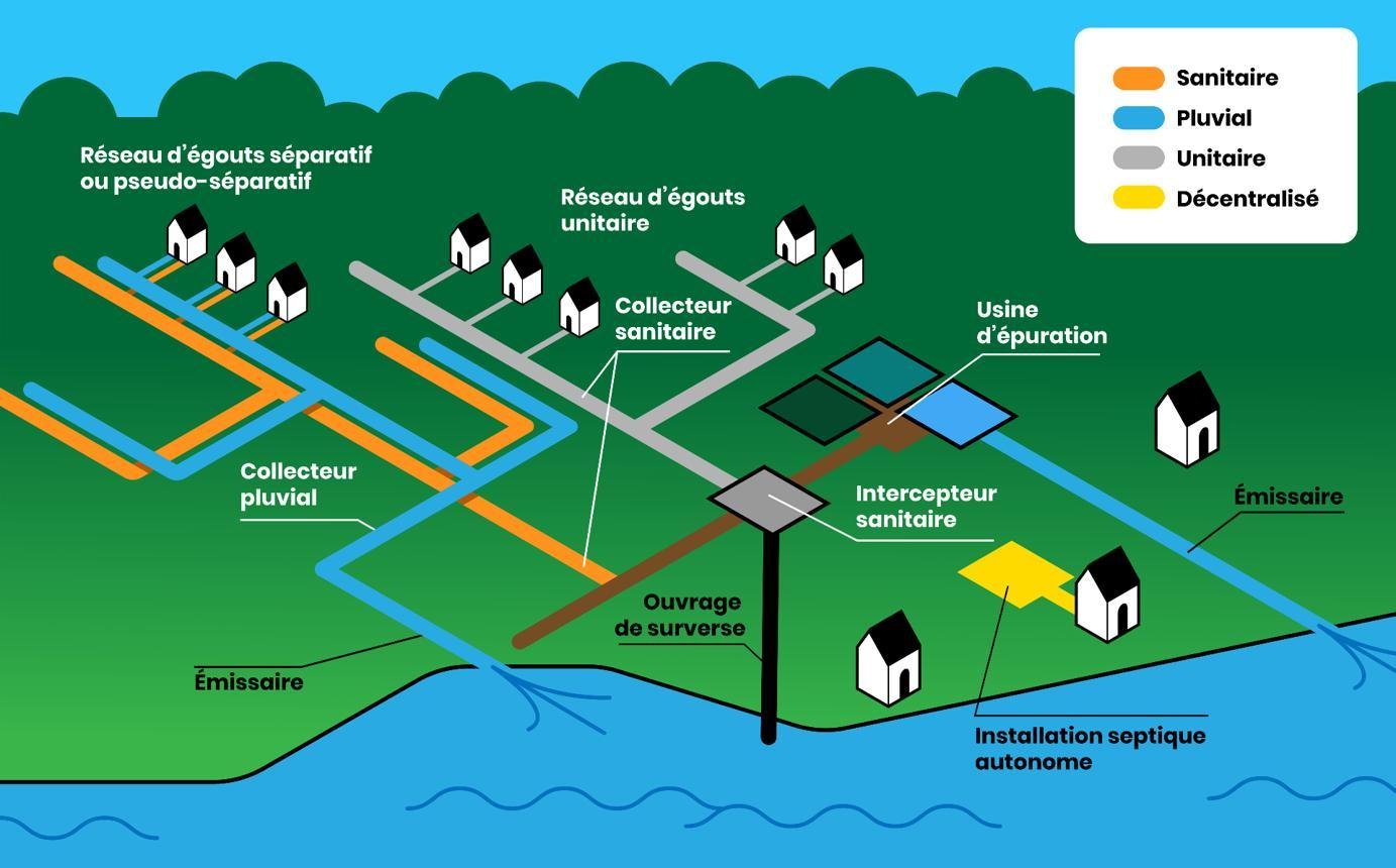Sewer networks and treatment